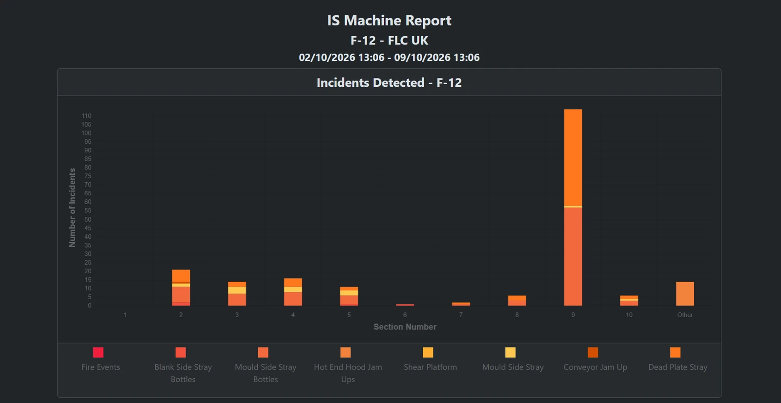 IS Machine Report: Incidents detected, broken down by section and incident type.