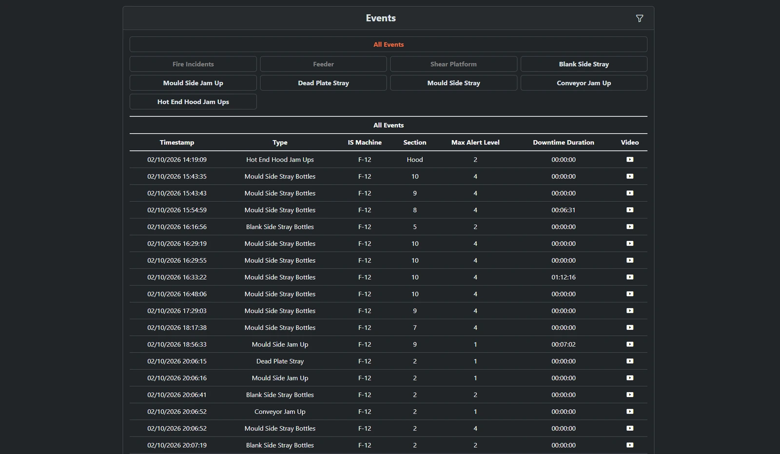 Event Log: Every event logged with timestamp, type, section, alert level and video.