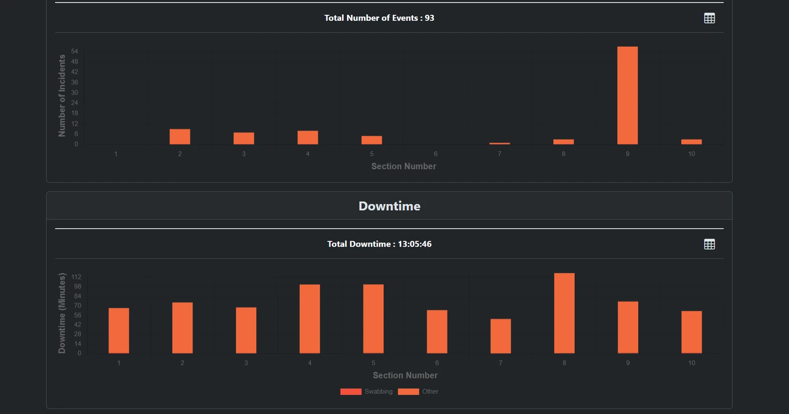 Events & Downtime: Total events and downtime for each section, side by side.