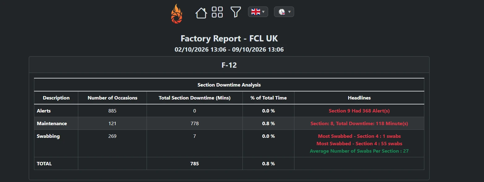 Factory Report: Section downtime analysis across alerts, maintenance and swabbing.